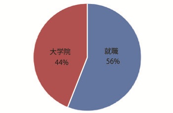 2011年度 学部卒業生の進路 円グラフ