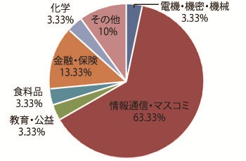 2011年度 学部卒業生の内定先 業種別 円グラフ