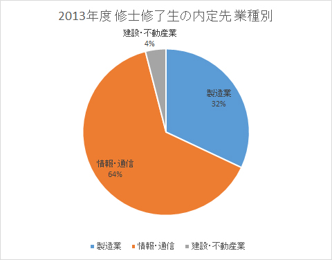 13年度 卒業生の進路 関西学院大学 理工学部 人間システム工学科